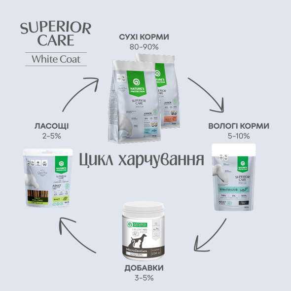 Nature's Protection Superior Care White Dogs Daily Oral Care Беззерновые лакомства для взрослых собак с белым окрасом с протеином насекомых, 150 г - 5